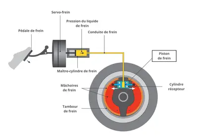 Système de freinage