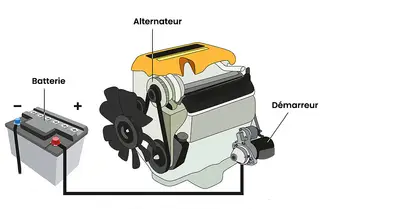 fonctionnement de l'alternateur