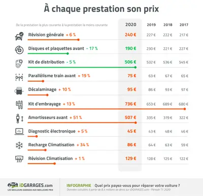 evolution prix entretien auto