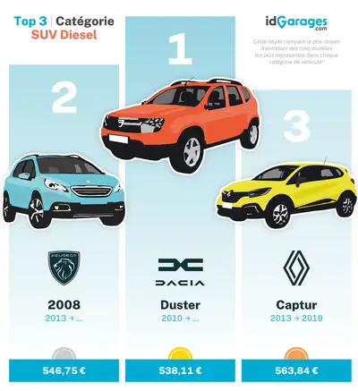 Podium top 3 SUV diesel