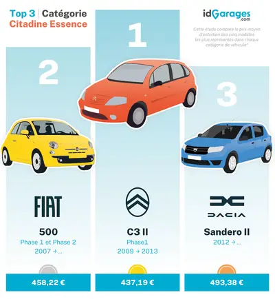 Podium top 3 citadine essence