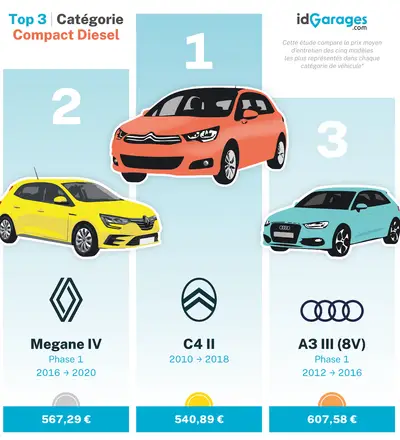 Podium top 3 citadine diesel