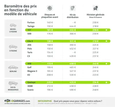 comparatif voitures prix entretien auto